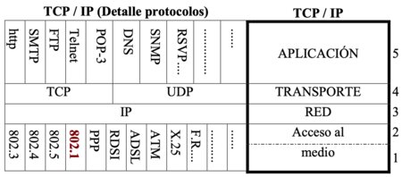 Internet TCP/IP