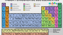 Timeline: Historia de la tabla periodica