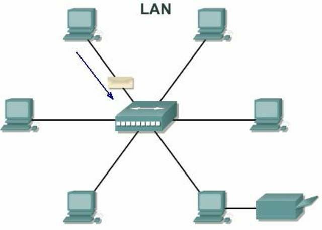 LAN Ethernet