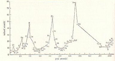 Primer intento de tabla periódica