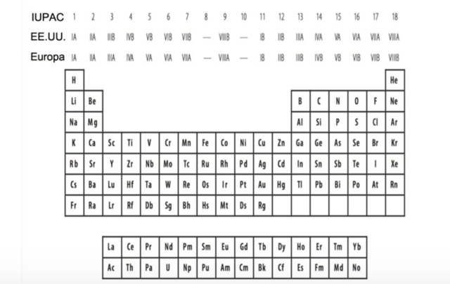 Introducción de los grupos numerados (evolución moderna de la tabla periódica)