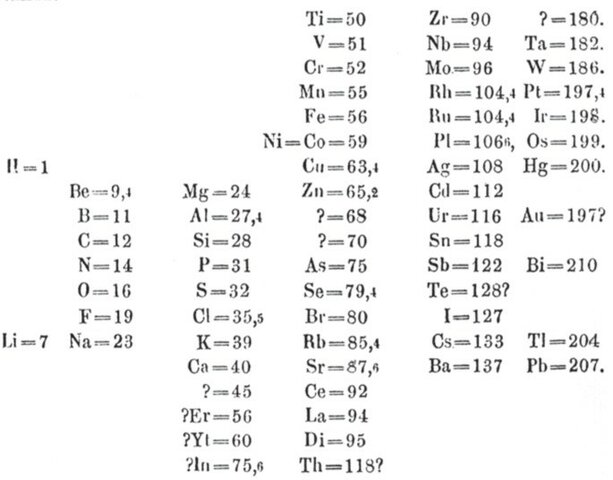 La tabla de Mendeleyev