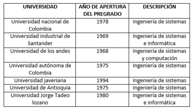 Oferta actual del programa en Colombia