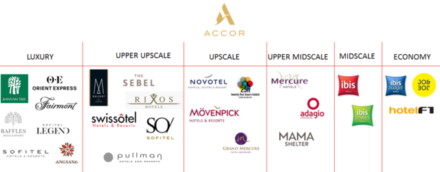 Grupo Accor