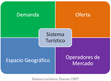 Actores del Sistema Turísticos