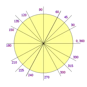 Invención del grado sexagesimal