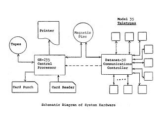 Created Dartmouth Time-Sharing System