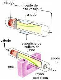 Descubrimiento del Electrón