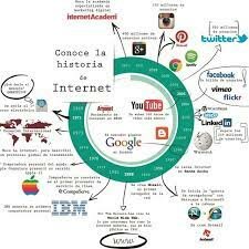 La historia del internet