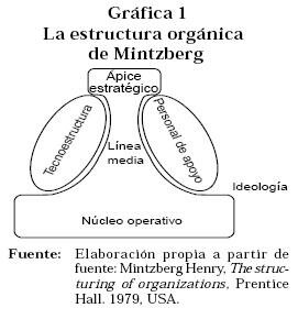 MODELO ORGÁNICO DE MINTZBERG