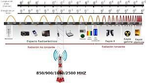 Espectro áereo y Frecuencias 802.11h