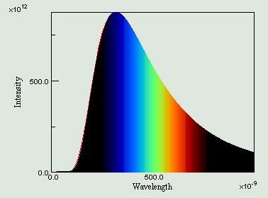 Hipótesis de Plan - la radiación del cuerpo negro