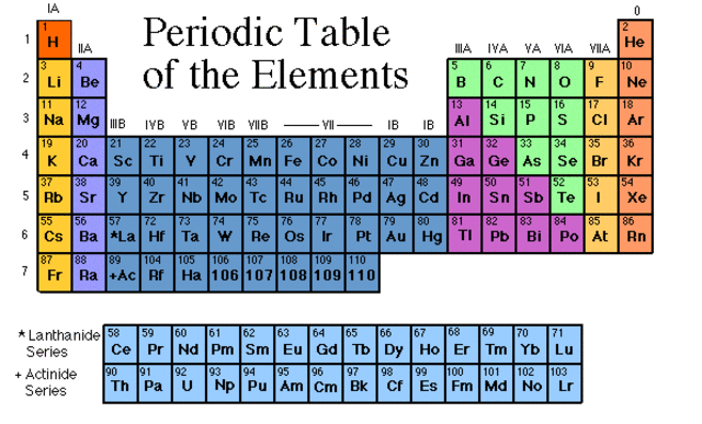 Periodic table now