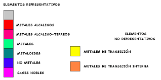 Noción de elemento y propiedades periódicas