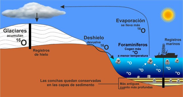 "El clima en el pasado geológico"