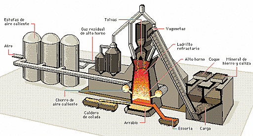 Carbo de coc als alts forns