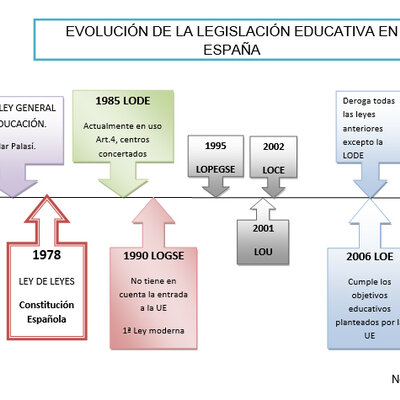 Timeline: EVOLUCIÓN HISTÓRICA DEL SISTEMA EDUCATIVO ESPAÑOL