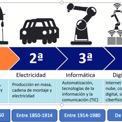 Timeline: Las Revolución Industrial