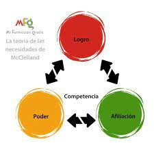 Teoria de Mc Clelland