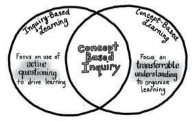 Concept-based education