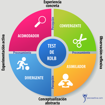 Modelo de estilo de aprendizaje Kolb