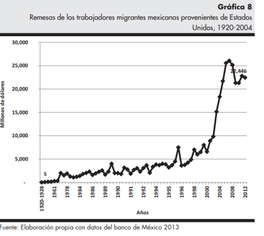 EVOLUCIÓN DE REMESAS