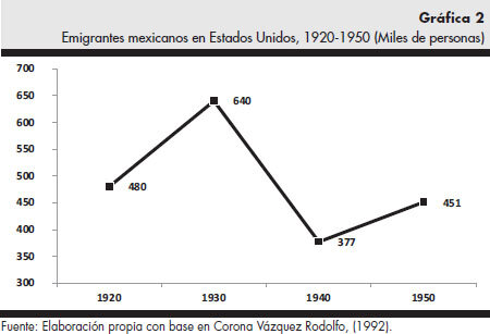 Disminución del flujo de Mexicanos hacia USA