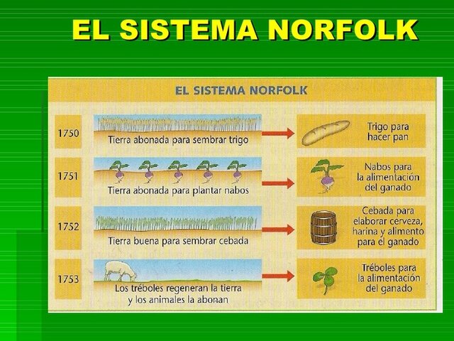 Lord Townshend introduce el Sistema Norfolk en la agricultura