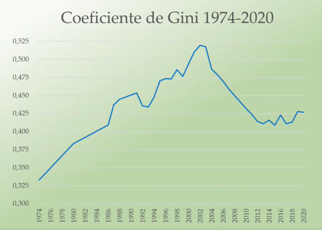 Coeficiente de Gini 1974 al presente