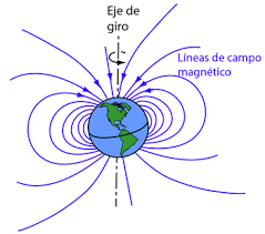 el magnetismo de la tierra