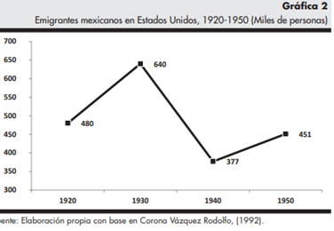 Descenso de Migrantes Después de la Depresión.