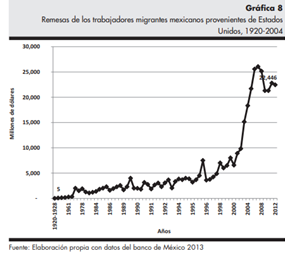 Incremento en Remesas