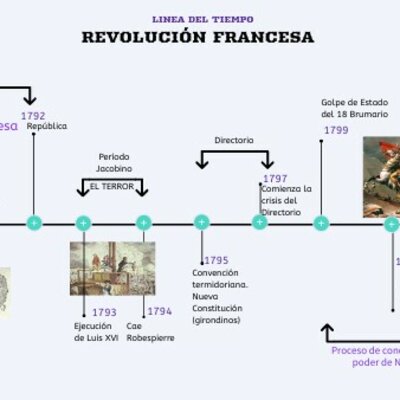Timeline: Etapas de la revolución francesa