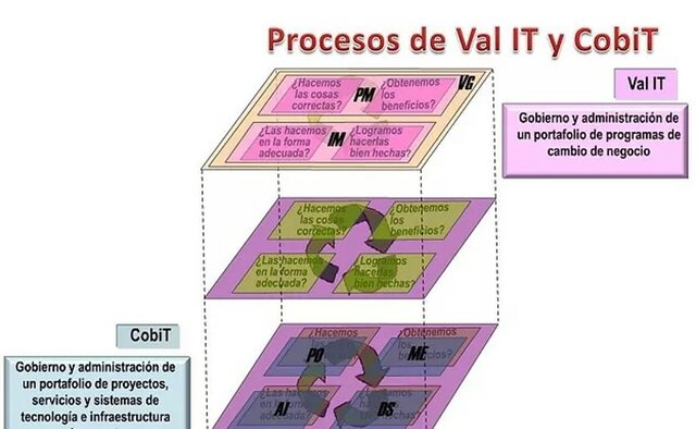 Val IT y COBIT: una relación sinérgica