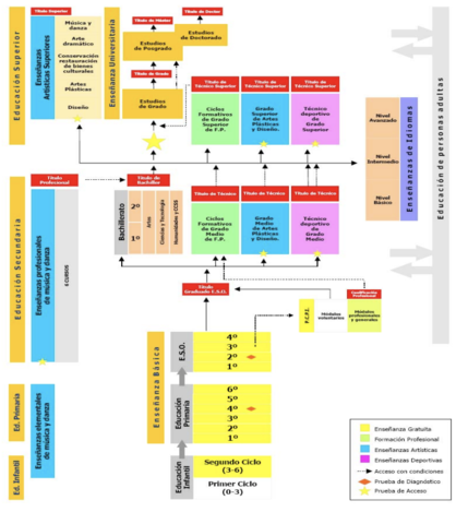 Ley Orgánica de Educación (LOE)