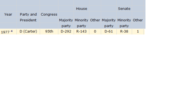 95th Congress Makeup Chart