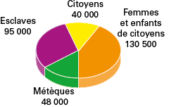 Le role des habitants d'Athènes