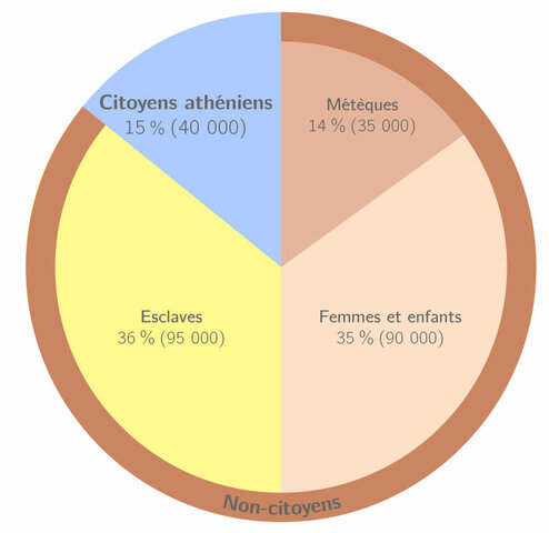 Répartition de la population