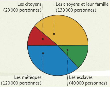 La répartition de la population de la cité-État d'Athènes