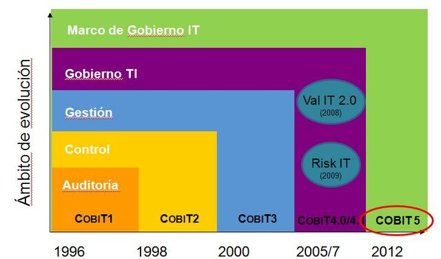 2012 Quinta edición Cobit 5