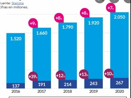 Aumento Transacciones Electrónicas