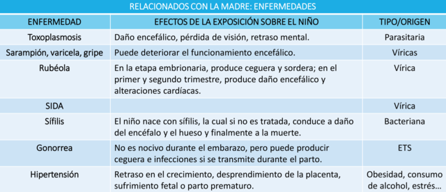 2. Específicos (Relacionados con la Madre: Enfermedades)