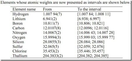 pesos atómicos de 10 elementos