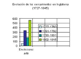 Primeras Enclosures Acts emitidas por el parlamento británico en masa.
