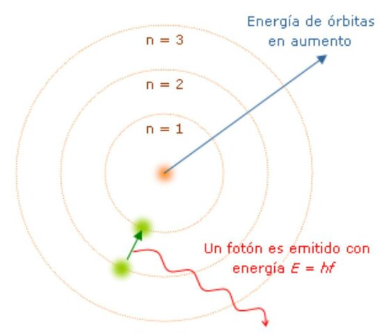 Modelo de bohr