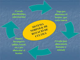 Lord Townshend presenta el Sistema Norfolk en la agricultura