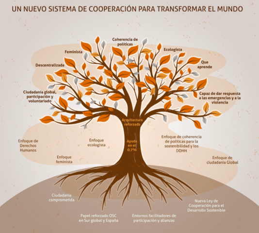 Grupo de Educación para el Desarrollo de la CONGDE