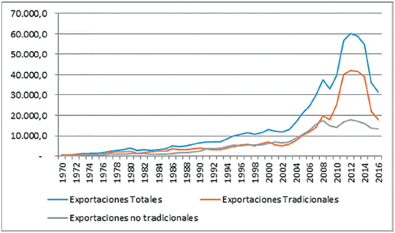 Aumento de exportación e inversión extranjera.