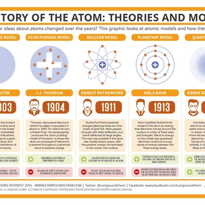 Timeline: The Development of Atomic Theory