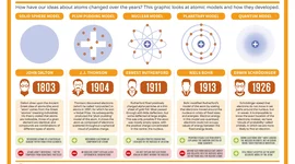 Timeline: The Development of Atomic Theory